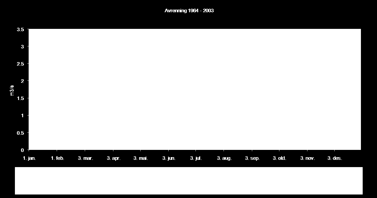 11 Figur 5, variasjon i årsmiddelvassføring 1964-2008 Som ein ser av plottet over kan det vere stor forskjell i middelavrenning frå eitt år til eit anna. På det meste er forskjellen 67%.