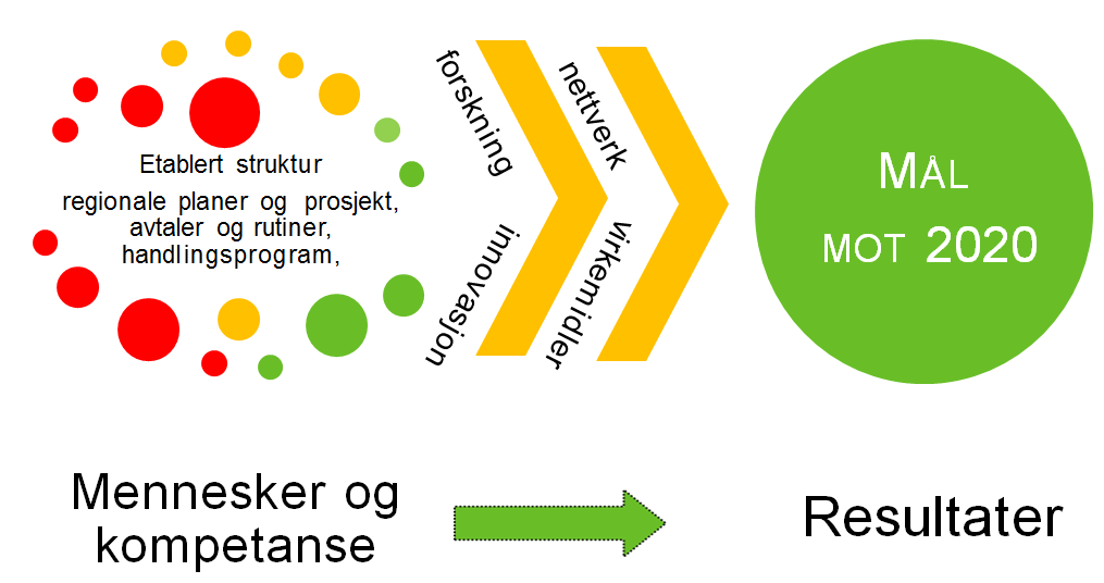 3 Handlingsprogram - Kapittel tre beskriver hvordan arbeidet videreføres på alle fem målområdene. Mål for perioden samt utfordringer beskrives.