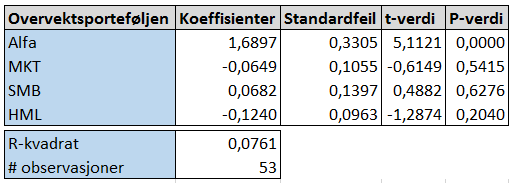 59 Som risikofri rente i Fama French-regresjonen benytter vi 3-måneders NIBOR. Den er valgt som følge av flere kriterier.