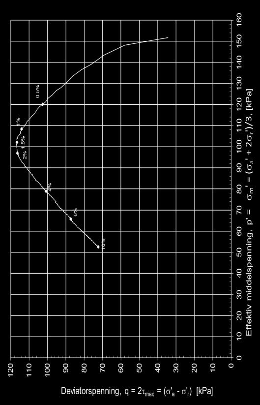 MC Hullnummer 1504, dybde:16,65 m : Konsolideringsspenning, aksial: σ' ac (kpa): 174.68 Konsolideringsspenning, radial: σ' rc (kpa): 140.