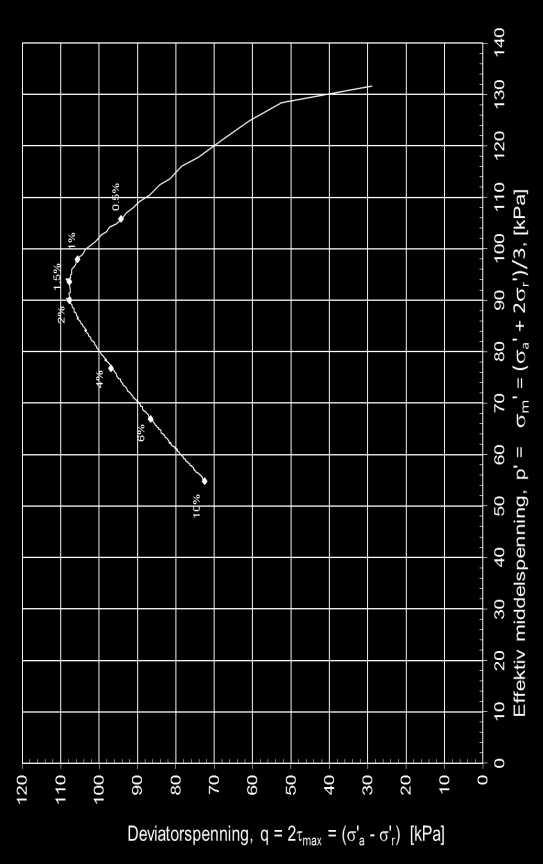 MC Hullnummer 1505, dybde:13,45 m : Konsolideringsspenning, aksial: σ' ac (kpa): 150.94 Konsolideringsspenning, radial: σ' rc (kpa): 122.