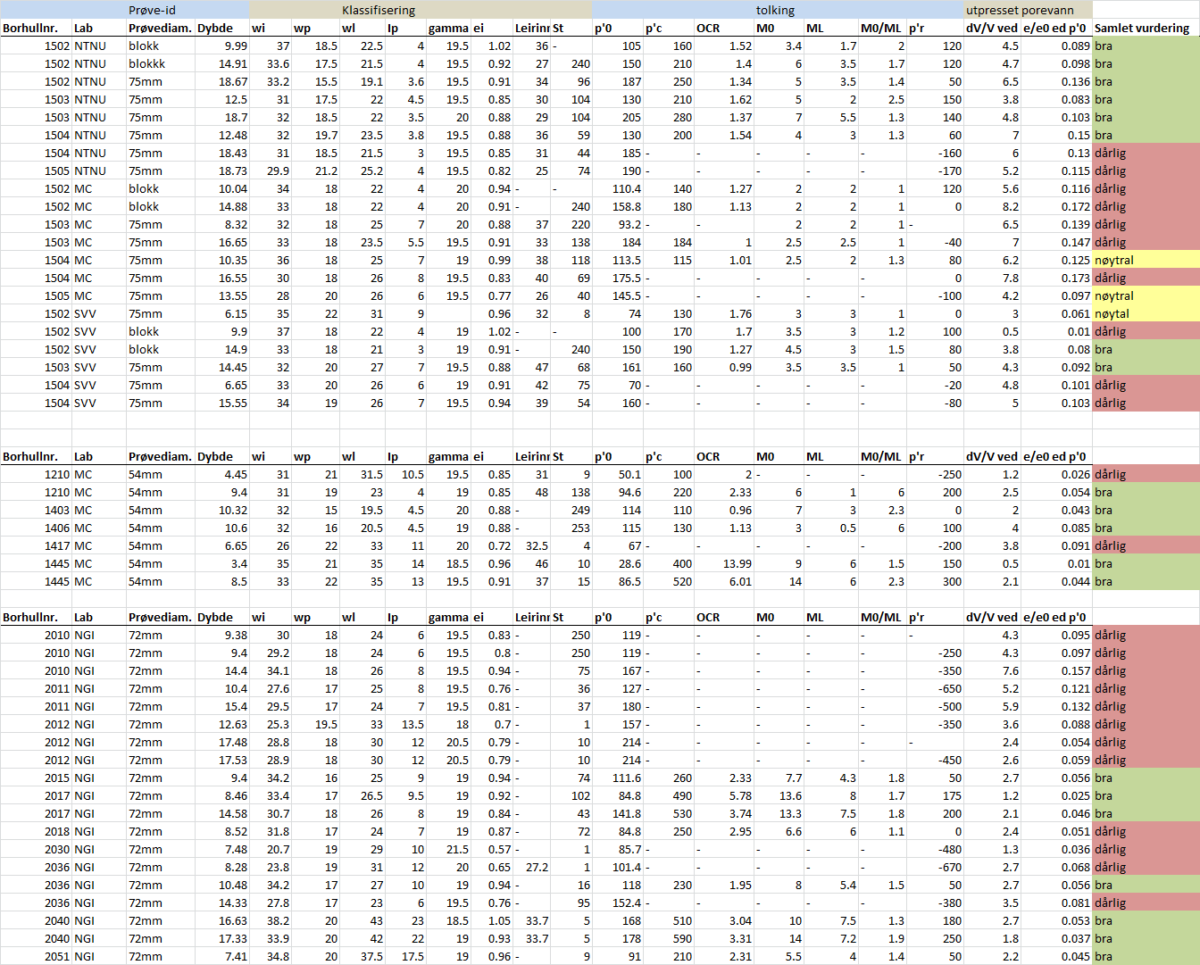 Vedlegg D Ødometerforsøk VEDLEGG D1 VURDERING