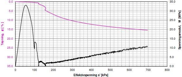 Borhullnr.:1505 Dybde: 13,55 Lab: Multiconsult 75mm stålsylinder tøyningshastighet: 0.7 %/time OCR: - P c : - p r : -100kPa - dårlig M 0 /M L :- Forsøksdato: 05.04.