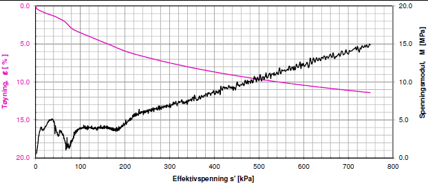 Ødometerforsøk, CRS Borhullnr.:1504 Dybde: 6,65m Lab: Statens Vegvesen 75mm stålsylinder tøyningshastighet: 0.7 %/time Forsøksdato: 26.03.