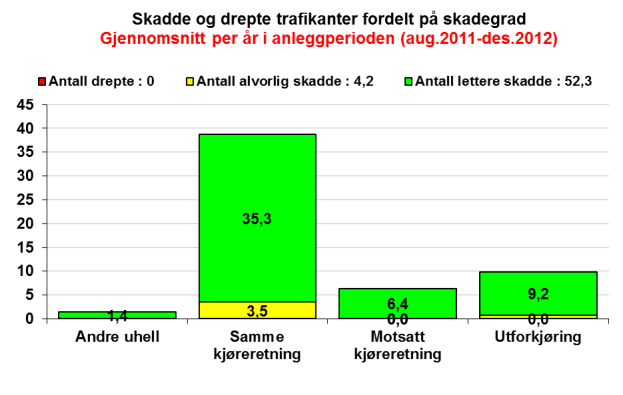 Sammenlikning av ulykkesbilde for E18 før og etter anleggsstart I rapporten «Risiko for trafikkulykker i anleggsfasen. Risikovurdering i byggeplanfasen» (SVV 03.05.