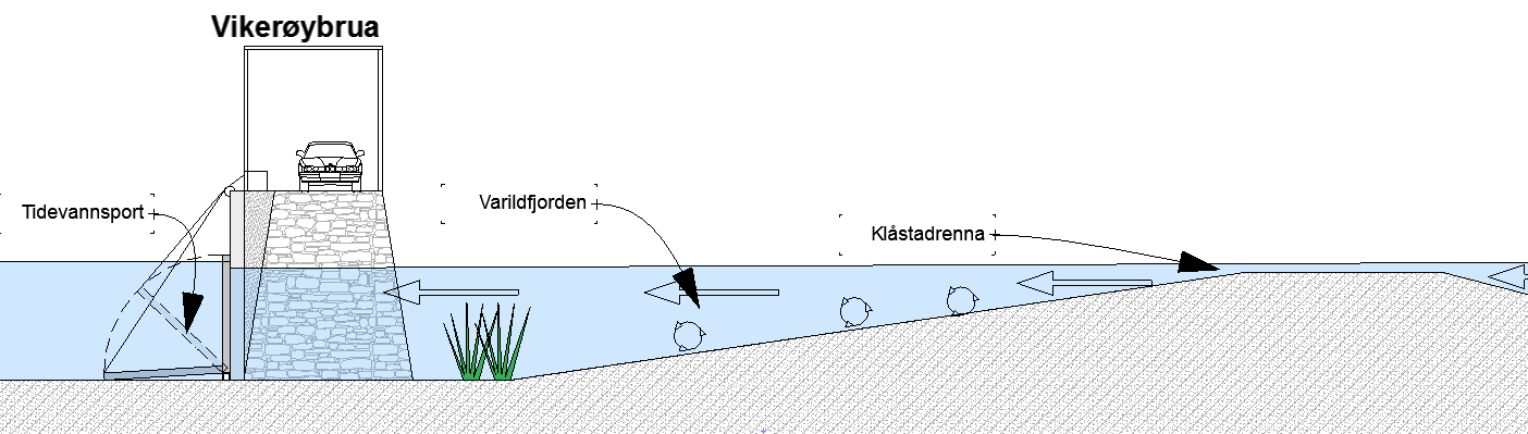 Ved en tidevannsport antas det at en kan få en "etterfylling" av Varildfjorden med ca 180.000 m3 "rent" vann fra Kolladjupet ila 6t (fra lavvann til høyvann).