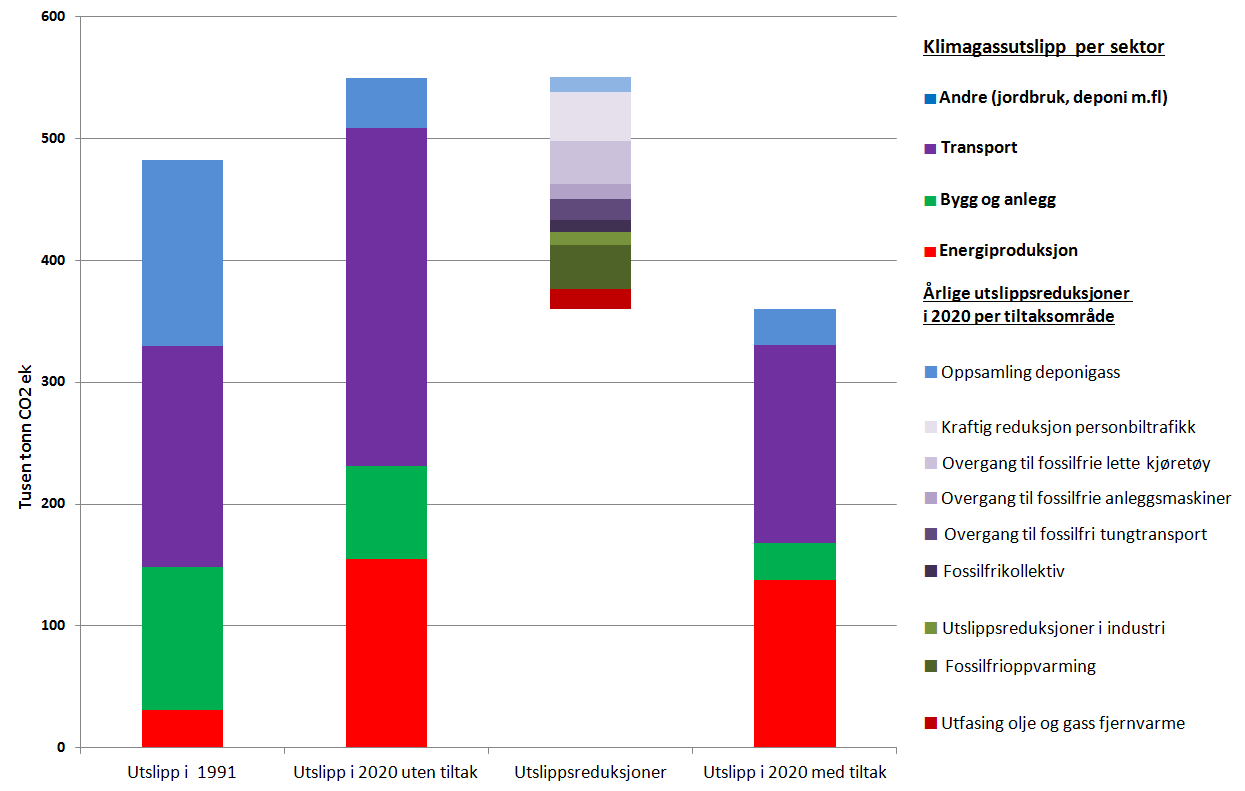 Trondheim kommune tusen tonn CO 2 ekvivalenter. På bakgrunn av dette må vi gjennomføre tiltak som vil gi utslippsreduksjoner på ca 190 tusen tonn innen 2020.