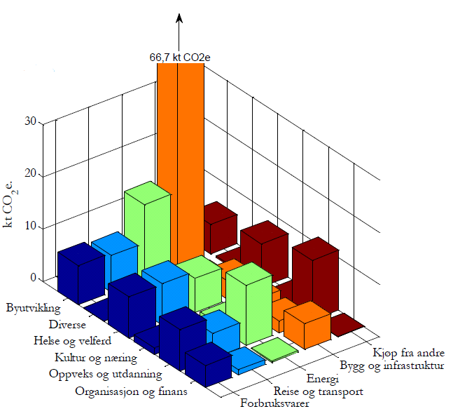 2.2 Klimagassutslipp fra Trondheim kommunes egen virksomhet Direkte utslipp Direkte klimagassutslipp forårsaket av Trondheim kommunes egen virksomhet er ca.