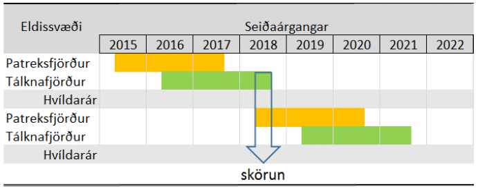 Líkleg dreifing á sviflægum lúsalirfum byggt á niðurstöðum straummælinga í Patreksfirði og Tálknafirði. (Heimild: matsskýrsla Fjarðalax og Arctic Sea Farm).