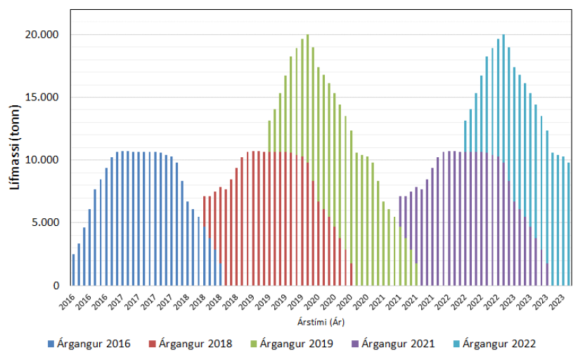 Mynd 2. Lífmassi í eldiskvíum í Patreksfirði og Tálknafirði fyrir seiðaútsetningar á tímabilinu 2016-2023. Ekki verða sett út seiði í firðina árin 2017 og 2020.