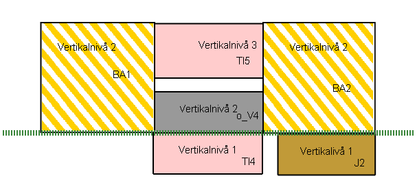 28 Miljøverndepartementet Figur -6: Eksempel på plan med flere vertikalnivåer. Eksempelet viser et utsnitt av plankartet for hvert vertikalnivå, samt en illustrasjon som viser et vertikalsnitt.