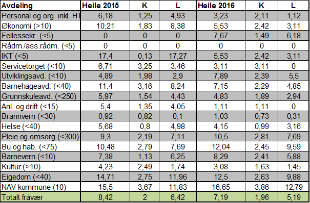 Vedlegg: Tabell 1 nedanfor viser sjukefråvær for 1., 2. og 3. tertial 2016.