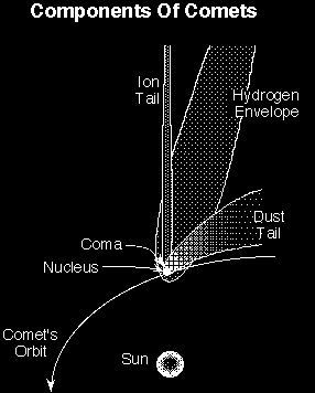 Nucleus kjerne ~ 1-10 km. Coma hodet, rundt 100 km. Hydrogensky.