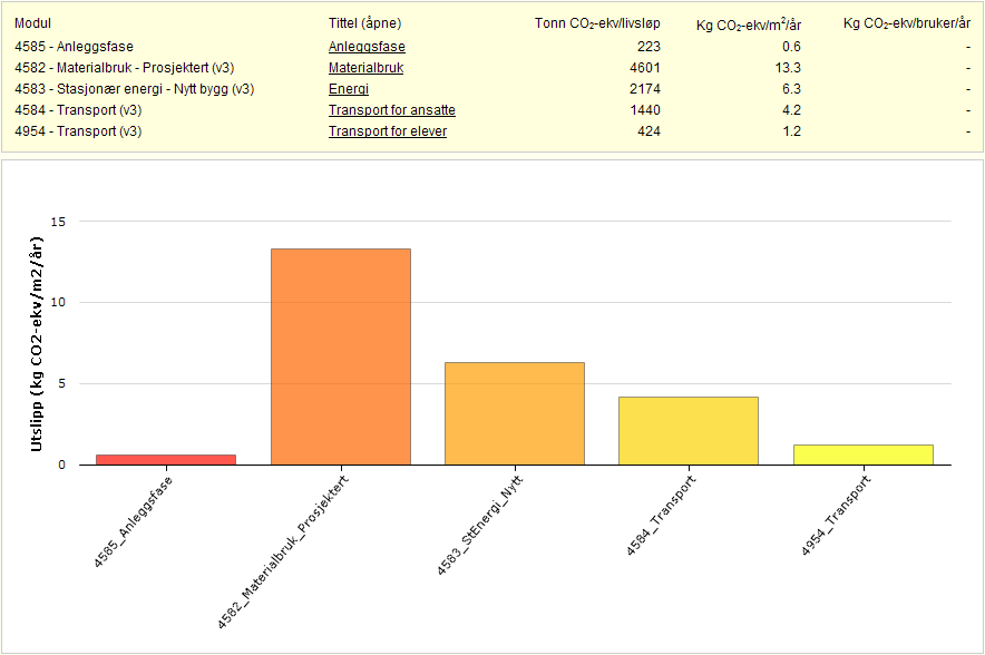 Figur: Utslipp for prosjektert bygg fordelt på modulene.