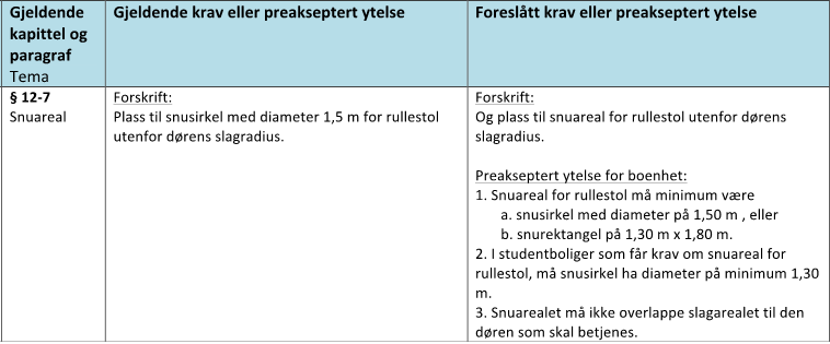 1 Endringsforslag fra DiBK Aktuell bygningstyper: Lavblokk med svalgang og Studentbolig med svalgang med 3 forskjellige krav til