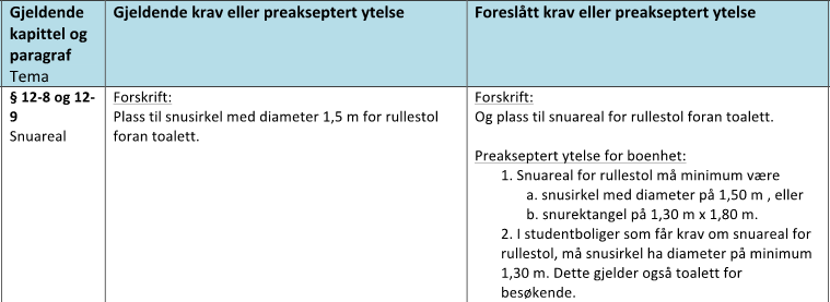 Rapport: Kostnadsanalyse for endring av krav i TEK10 Side 21 av 74 2.5 Snuareal toalett 2.5.1 Endringsforslag fra DiBK Aktuell bygningstype(r): Ref. 2.3.