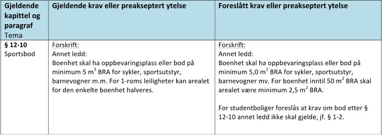 Rapport: Kostnadsanalyse for endring av krav i TEK10 Side 28 av 74 2.7 Sportsbod 2.7.1 Endringsforslag fra DiBK Aktuell bygningstype(r): Boligblokk (boenhet inntil 50m 2 BRA, dvs.