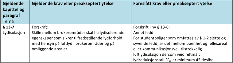 Rapport: Kostnadsanalyse for endring av krav i TEK10 Side 33 av 74 2.8 