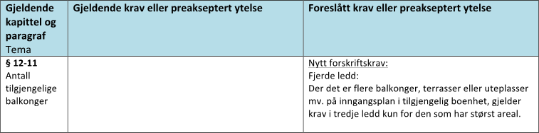 1 Endringsforslag fra DiBK Aktuell bygningstype(r): Boligblokk (DiBK-blokka) Endringsforslaget innebærer at i bruksenheter med mer enn en