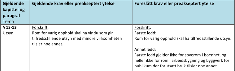 Rapport: Kostnadsanalyse for endring av krav i TEK10 Side 42 av 74 3.