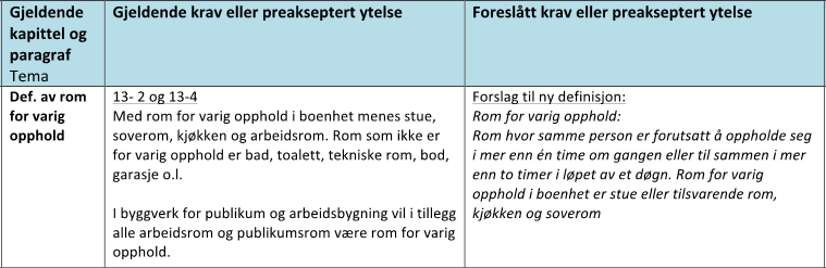 Rapport: Kostnadsanalyse for endring av krav i TEK10 Side 43 av 74 3.4 Definisjon av rom for varig opphold 3.4.1 Endringsforslag fra DiBK Aktuell bygningstype(r): Publikumsbygg Det er foreslått å endre definisjonen av rom for varig opphold.