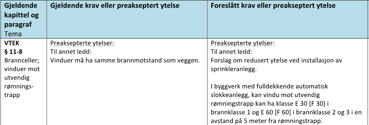 1 Endringsforslag fra DiBK Aktuell bygningstype(r): Boligblokk (lavblokk med svalgang og studentbolig med svalgang) Endringsforslaget innebærer å redusere brannkravet for vindu mot utvendig