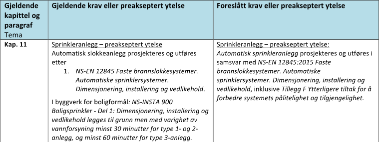 Rapport: Kostnadsanalyse for endring av krav i TEK10 Side 49 av 74 3.8 