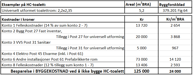 Rapport: Kostnadsanalyse for endring av krav i TEK10 Side 55 av 74 4.3 Bad og toalett 4.3.1 Endringsforslag fra DiBK Aktuell bygningstype(r): Publikumsbygg (hotell 51 Bygning for overnatting) 4.3.2 Vurdering av forslag til TEK17 I figuren under, hentet fra Byggforskserien 379.