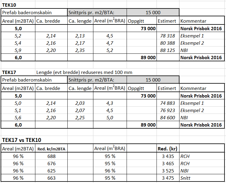 Rapport: Kostnadsanalyse for endring av krav i TEK10 Side 57 av 74 4.4.3 Kostnadsendring fra TEK10 til TEK17 A. Det er svært liten kostnadsforskjell på samme type innerdør (fork.