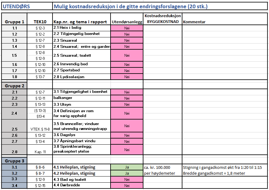 Rapport: Kostnadsanalyse for endring av krav i TEK10 Side 61 av 74 5.