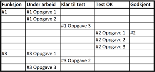 prosjektet, og gjør det mulig å gjøre kontinuerlige tilpasninger i prosjektet. Videre følger en gjennomgang av møtene tilhørende Scrum. 6.2.