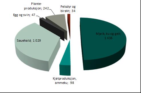 Bruttoprodukt og sysselsetting