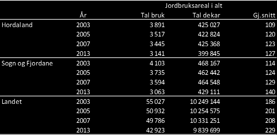 Tal bruk som søkjer produksjonstilskot og jordbruksareal i alt i