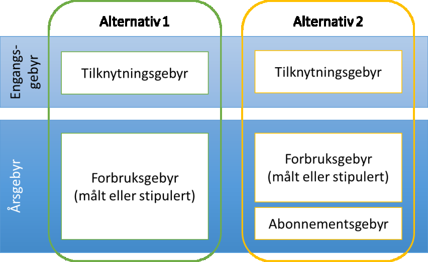 Figur 1 - Vass- og avløpsgebyr 2.1 Tilknytingsgebyr Tilknytingsgebyret er eit eingongsgebyr. Det skal ikkje krevjast nytt gebyr ved ominnreiing eller bruksendring.