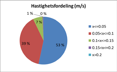 2. Hastighetsfordelinger (periode 4 og nedre målere) For siste 3 mnd periode var 68 % av målingene i deponiområdet