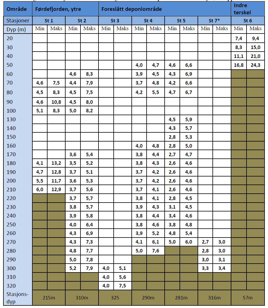 2. Sesongvariasjonene i middelstrømhastigheter Deponiområdet: Hovedsakelig mellom 3-7 cm/s Ved