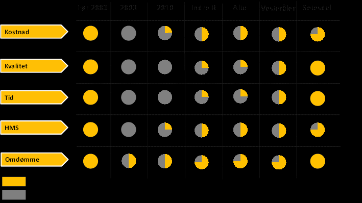 Figur 5-4:Utvikling av risikofordelingen mellom SVV og entreprenørene fra tiden før 2003 til forsøkskontraktene I vurderingen er kvalitet og tid behandlet samlet fordi manglende fremdrift i