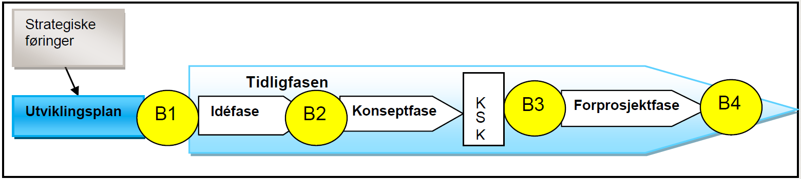 Illustrasjon prosess for tidligfase i sykehusprosjekter Iht veileder for tidligfaseplanlegging i sykehusprosjekter skal idéfasen ende opp med beslutning B2: Liv laga.