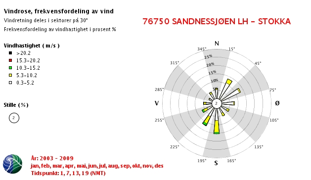 Side 10 av 14 Figur 2 - Vindrose fra målestasjon 76750 Sandnessjøen lufthavn, Stokka. 4.2.3 Havnivåstigning/ springflo Det er i løpet av det 21.