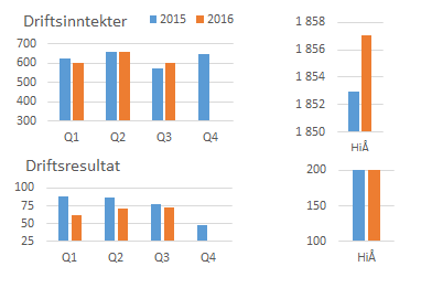 Kvartalsrapport 3. kvartal 2016 Side 4 Spania har i alle årets tre første kvartaler opplevd uvanlig lave priser på kraften de selger til markedet.