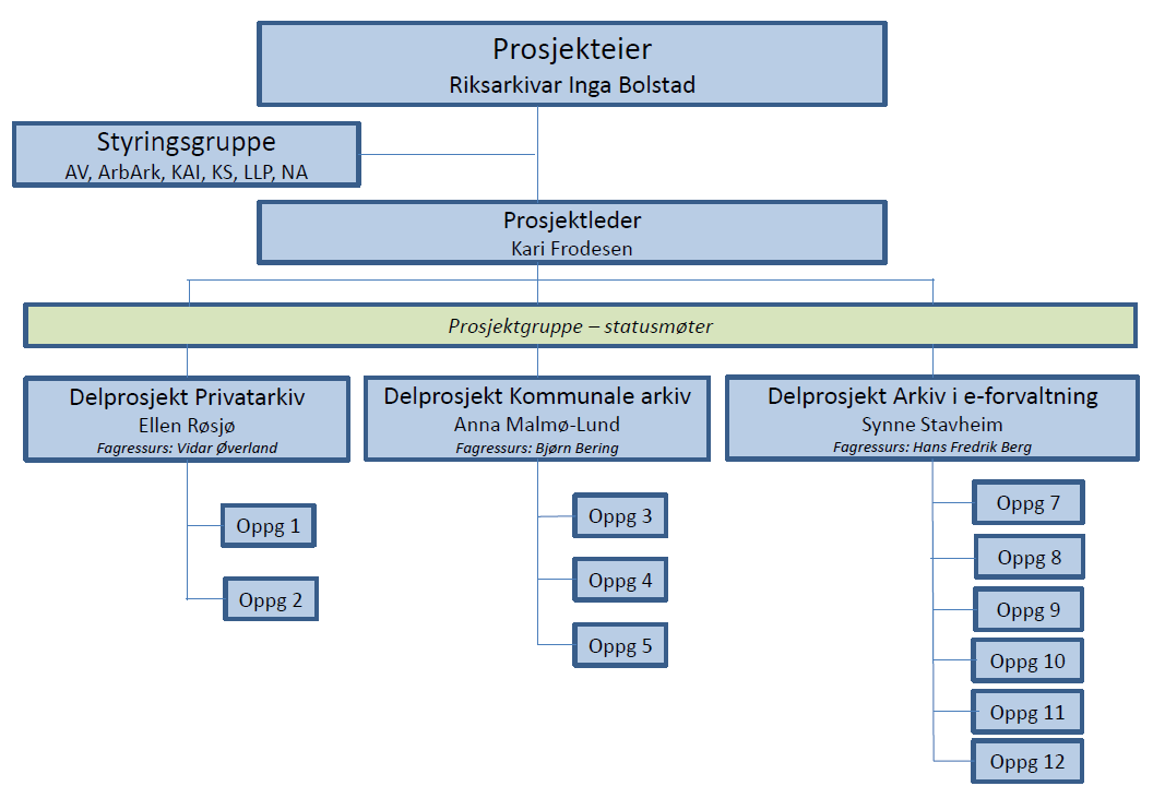 4 Prosjektorganisering Eierskap Riksarkivaren er prosjekteier for SAMDOK-prosjektet og tar endelige beslutninger etter drøfting i styringsgruppen.