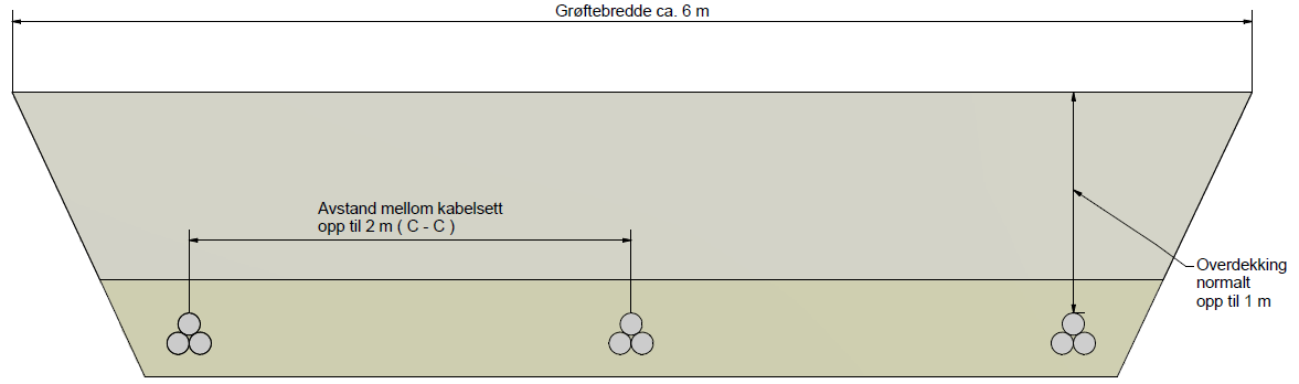 Figur 4.16. Eksempel på grøftesnitt, 3 132 kv kabelsett forlagt i tett trekant. I utgangspunktet antas at 1600 mm² PEX (=plast) isolert kabel vil velges for nye kabelsett.