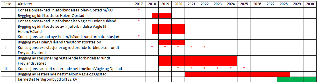 Det har videre vært en rekke arbeidsmøter med distribusjonsnettkonsesjonærene Klepp Energi (Klepp kommune) og Jæren Everk (Hå kommune) for å avklare hvilke konsekvenser ulike løsninger vil kunne ha