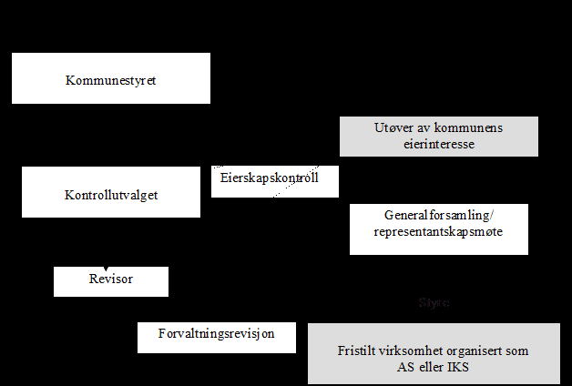 Val av organisasjonsform Kommunen bør ta utgangspunkt i kva oppgåver som skal utførast og føremålet med val av organisasjonsform.