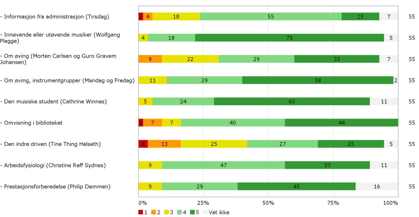 Evaluering av studiestart 2016 System for sikring og utvikling av utdanningskvalitet 3.