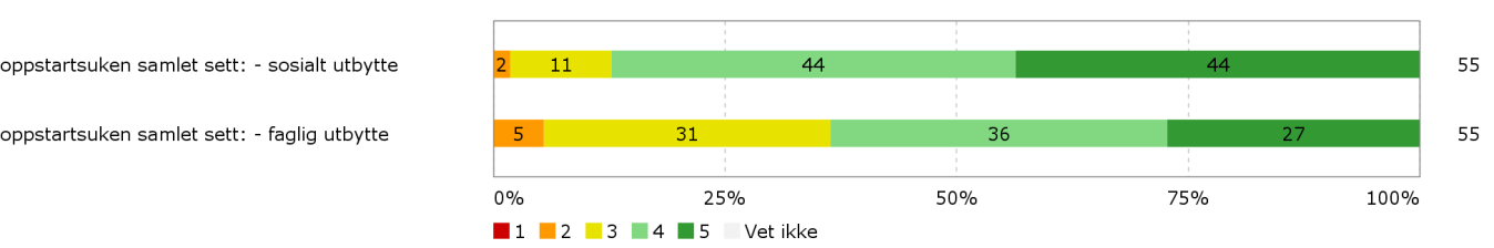 Evaluering av studiestart 2016 System for sikring og utvikling av utdanningskvalitet 7.