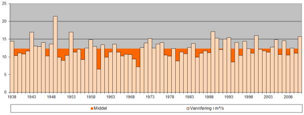 Figur 5-2 Årsmidler for perioden 1938-2011 for beregnet tilsigsserie. 5.3.1 Lavvannføringer Midlere 5-persentil for sommersesongen (1.5 30.9) er beregnet til 2,501 m³/s.