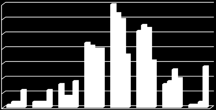 20 Figur 3. Aldersfordeling for lokalt folkevalgte 1999, 2003 og 2007 og befolkningen 2003.