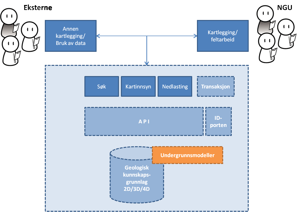 Delproblemstilling 2 DP 2 Utvikle systemuavhengige rammeverk og