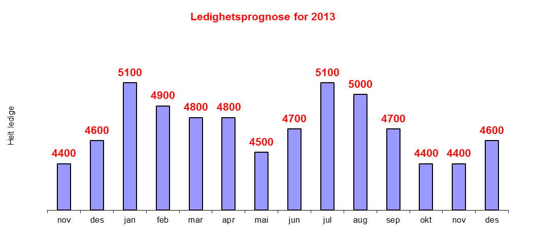 6. Prognose over registrert ledighet I figur 8. vises oversikten over utviklingen i årsgjennomsnitt av antall arbeidsledige i Østfold fra 2001 til 2012 (til og med oktober 2012).